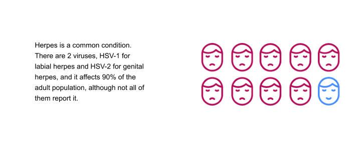 Herpes is a common condition. There are 2 viruses, HSV-1 for labial herpes and HSV-2 for genital herpes, and it affects 90% of the adult population, although not all of them report it.