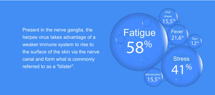 Viral illness Stress  Fatigue Fever Menstruation Sun Present in the nerve ganglia, the herpes virus takes advantage of a weaker immune system to rise to the surface of the skin via the nerve canal and form what is commonly referred to as a "blister".