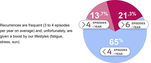 Recurrences are frequent (3 to 4 episodes per year on average) and, unfortunately, are given a boost by our lifestyles (fatigue, stress, sun).   EPISODES / YEAR EPISODES / YEAR EPISODES / YEAR