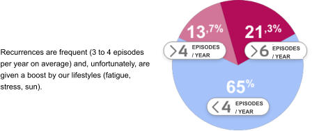 Recurrences are frequent (3 to 4 episodes per year on average) and, unfortunately, are given a boost by our lifestyles (fatigue, stress, sun).   EPISODES / YEAR EPISODES / YEAR EPISODES / YEAR